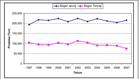 Gambar 2. Perbandingan jumlah tangkapan bagan tancap secara nasional dan produksi        perikanan bagan tancap Sulawesi Selatan (Diolah dari data DKP Pusat dan           DKP Sulsel (Sumber:Diolah dari data DKP-JICA 2009 dan DKP Sulsel 2009)