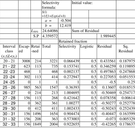 Tabel 2. Hasil analisis dengan menggunakan maximum likelihood methods   Selectivity  formula:  Initial value:  S(l)  =1/[1+Exp(al+b)         a  =  -0.504         b  =  12.419     L 50%   24.64086   Sum of Residual  S.P  4.359572    1.989445   Retained frac