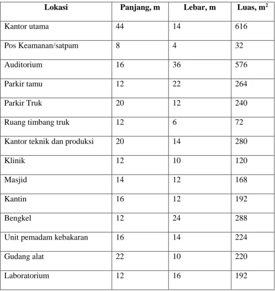 Tabel 4.1.Perincian luas tanah dan bangunan pabrik 