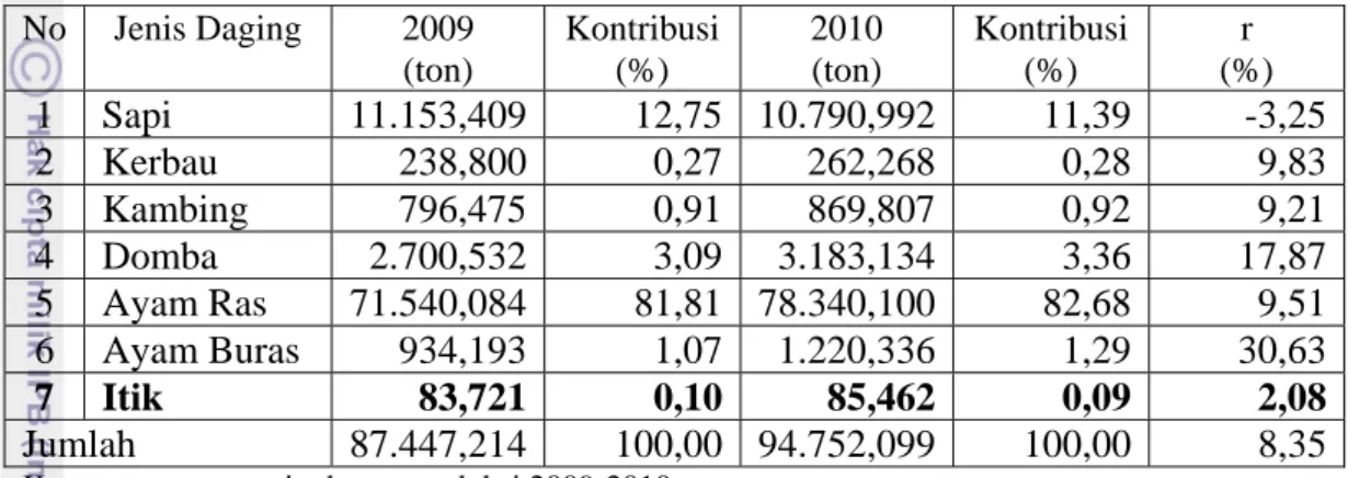 Tabel 7.  Produksi dan Kontribusi Daging Ternak di Kabupaten Bogor Tahun  2009 – 2010  No Jenis  Daging  2009  (ton)  Kontribusi (%)  2010 (ton)  Kontribusi (%)  r  (%)  1 Sapi  11.153,409 12,75 10.790,992 11,39  -3,25 2 Kerbau  238,800 0,27 262,268 0,28  