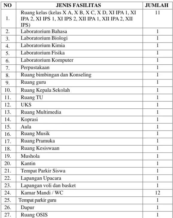 Tabel 1. Fasilitas Fisik SMA Angkasa Adisutjipto 