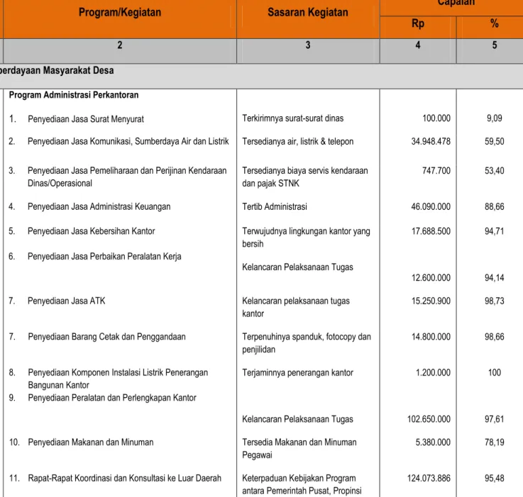 Tabel 2.7. Realisasi Pelaksanaan Program dan Kegiatan Tahun 2013 