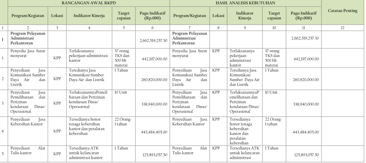 Tabel 2. 3 Review rancangan awal Rencana Kerja Kantor Pelayanan Pasar Kota Dumai Tahun 2015