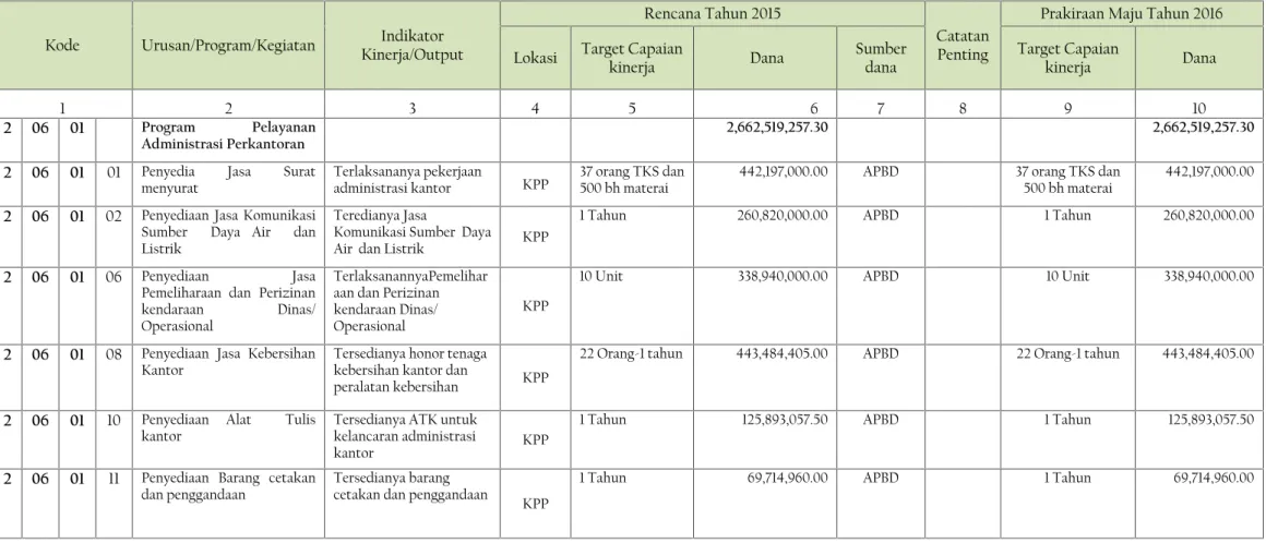 Tabel 3. 1 Rumusan Rencana Program dan Kegiatan Kantor Pelayanan Pasar Kota Dumai Tahun 2015 dan Prakiraan Maju Tahun 2016
