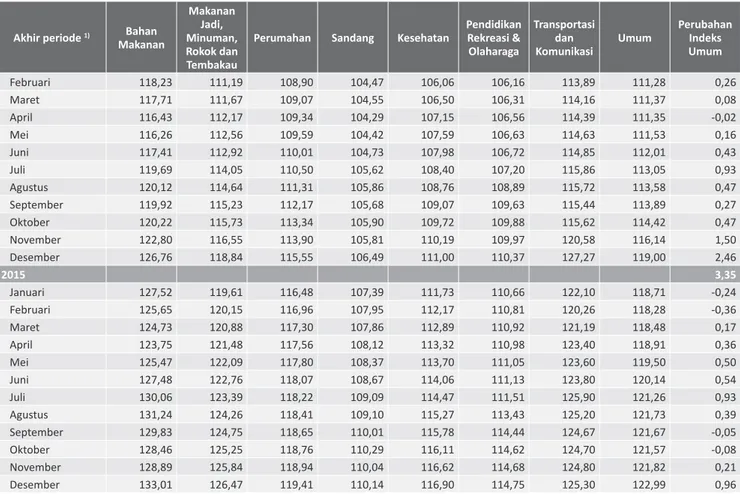 Tabel	5.	 Indeks	Harga	Konsumen	Indonesia	-	Lanjutan Akhir	periode	 1) Bahan  Makanan Makanan	Jadi,  Minuman,	 Rokok	dan	 Tembakau