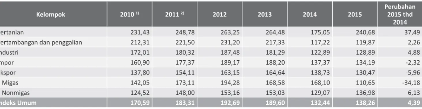 Tabel	7.	 Indeks	Harga	Perdagangan	Besar	Indonesia