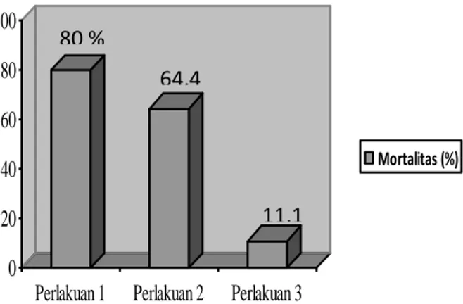 Gambar 4.  Grafik mortalitas (%) ikan  sidat selama pengamatan 