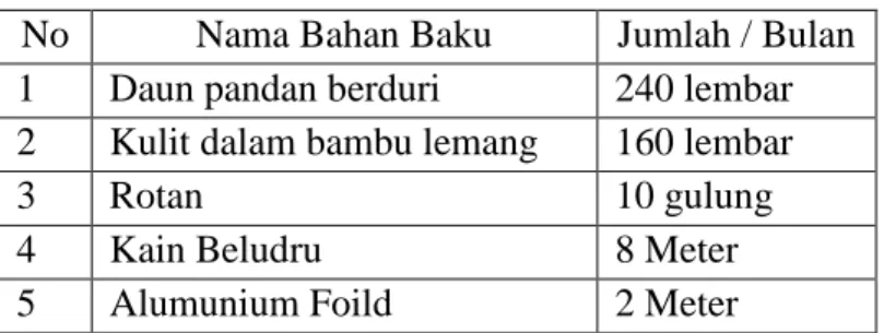 Tabel 5. Jumlah Kebutuhan Bahan Baku Yang Digunakan    Kelompok Usaha Kerajinan Tudung Saji Perbulan  No  Nama Bahan Baku  Jumlah / Bulan 