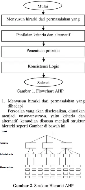 Gambar 1. Flowchart AHP 