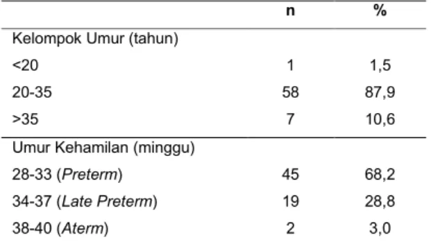 Tabel  2.  Suplementasi  tablet  Fe  dan  kadar  hemoglobin  n  %  Suplementasi Tablet Fe  Kurang (&lt;90 tablet)  28  42,4  Cukup (≥90 tablet)  38  57,6  Kadar Hemoglobin  Tidak Normal (&lt;11 g/dl)  20  30,3  Normal (≥11 g/dl)  46  69,7 
