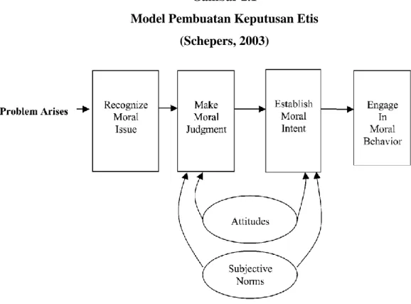 Gambar  2.1  mengilustrasikan  sebuah  model  pengambilan  keputusan,  berdasarkan theory of reasoned action dari Fishbein dan Ajzen (Schepers, 2003)