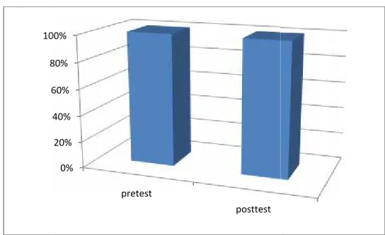 Gambar Grafik 4.1 Presentase kenaikan pretest dan posttest kelas eksperimen20%