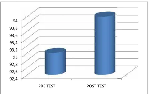 Gambar Grafik 4.3 Rekapitulasi Hasil Nilai secara individu Pre Test dan Post Test kelas XI IPS 1 yang dijadikan Kelas Eksperimen