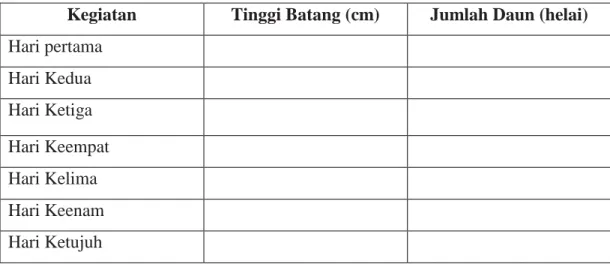 Tabel Pengamatan Pertumbuhan Kacang Hijau 