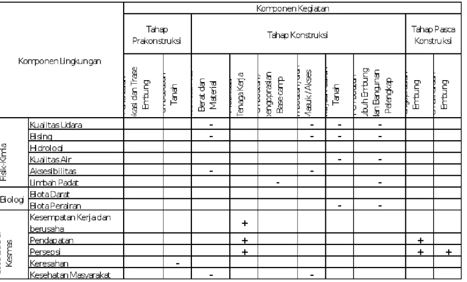 Tabel 3.4. Matriks Dampak Lingkungan Pembangunan Embung Lagundi