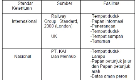 Gambar 2. Standar Fasilitas Peron 