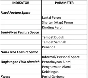 Gambar 5. Variabel Y: Adaptabilitas  (Sumber: Observasi Lapangan, 2014)  Lokasi  penelitian  ini  dilakukan  pada  peron  stasiun  kereta  api  Kebayoran,  Kebayoran  Lama,  Jakarta  Selatan