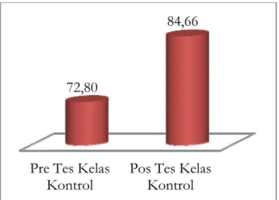 Gambar 1. Diagram Batang Penilaian Rata-Rata Pretes dan  Postes pada  