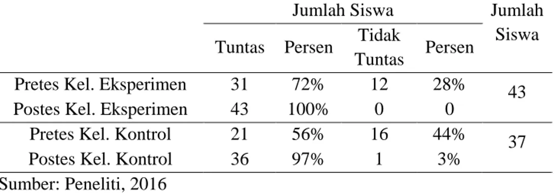 Tabel 4. Perbandingan Jumlah Ketuntasan Hasil Belajar Siswa 