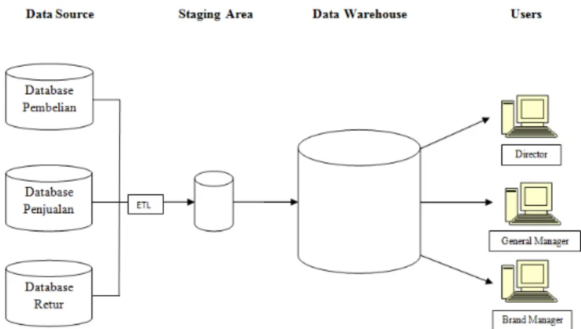 Figure 1 Architecture CentralizedData Warehouse PT. Interkos Jaya Bhakti  From the data warehouse architecture on PT