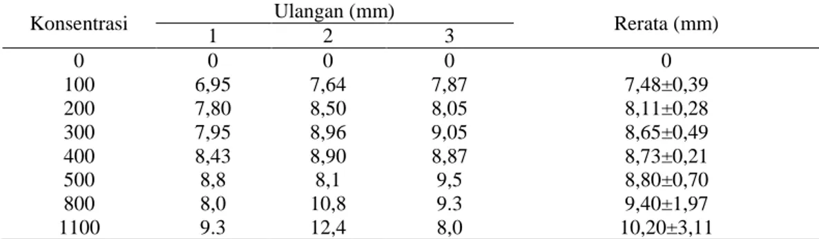Tabel 1. Diameter Zona Hambat dari Ekstrak Daun Sirih (P. betle) terhadap V. harveyi 