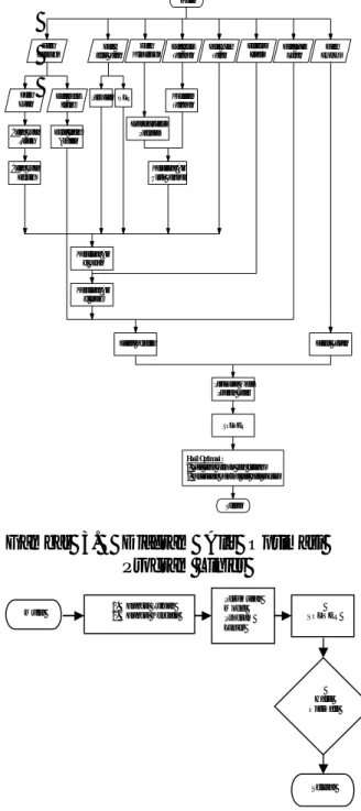 Gambar  3.    Diagram  Alir  Optimasi  Program Linier 
