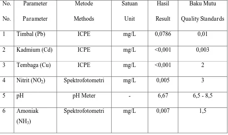 Tabel 5.1 Hasil uji unsur yang dikontribusi oleh sumber air Banjar Manuk Susut Bangli