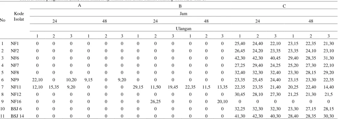 Tabel 2. Hasil pengukuran (mm) zona hambat uji sensitivitas isolat bakteri terhadap obat A, B dan C
