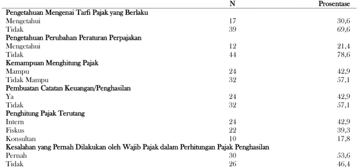 Tabel 1. Partisipasi Wajib pajak untuk Menghitung Besarnya Pajak Terutang 