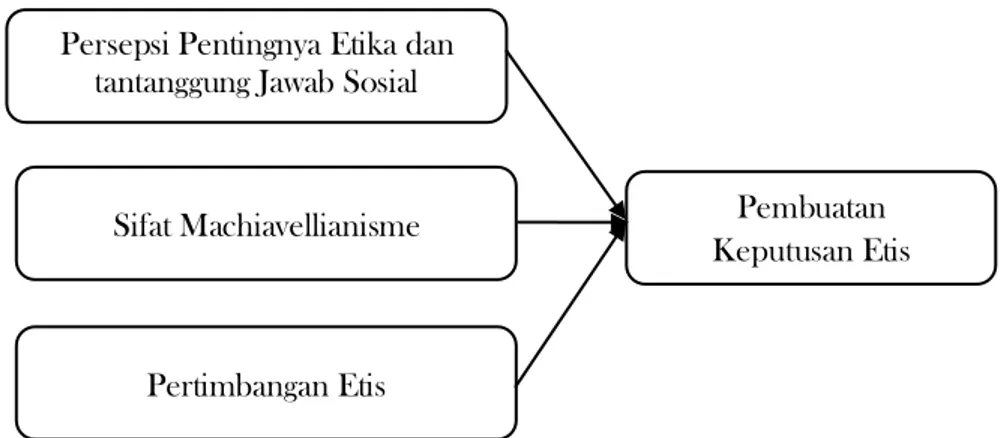 Gambar 1. Model Penelitian  pertimbangan etis.  Semakin  tinggi pertimbangan etis 