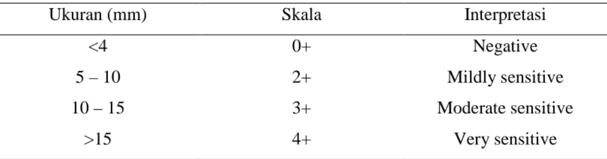Tabel 2.2 Interpretasi Hasil Skin Prick Test 23 
