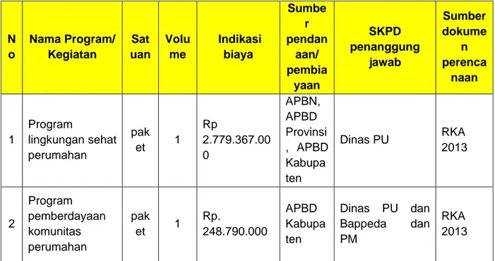 Tabel 4.10 : Kegiatan yang sedang berjalan Rencana Program dan Kegiatan   Komponen Terkait Sanitasi Tahun 2012 