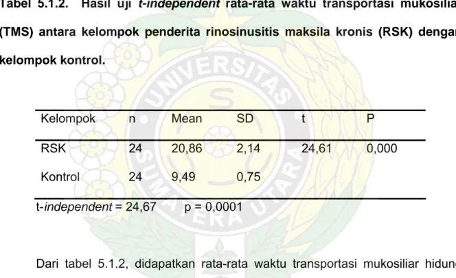 Tabel 5.1.2.  Hasil uji t-independent rata-rata waktu transportasi mukosiliar  (TMS) antara kelompok penderita rinosinusitis maksila kronis (RSK) dengan  kelompok kontrol