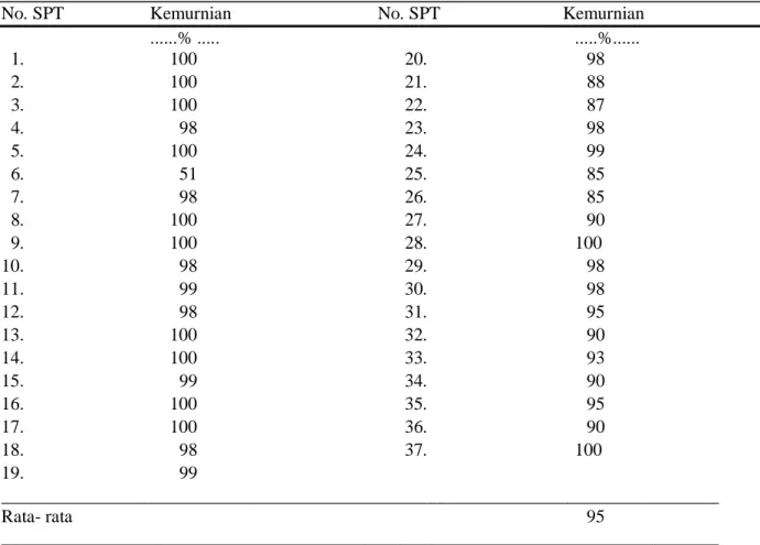 Tabel  3.  Hasil uji kemurnian satuan tanah pada setiap satuan peta tanah di daerah penelitian 