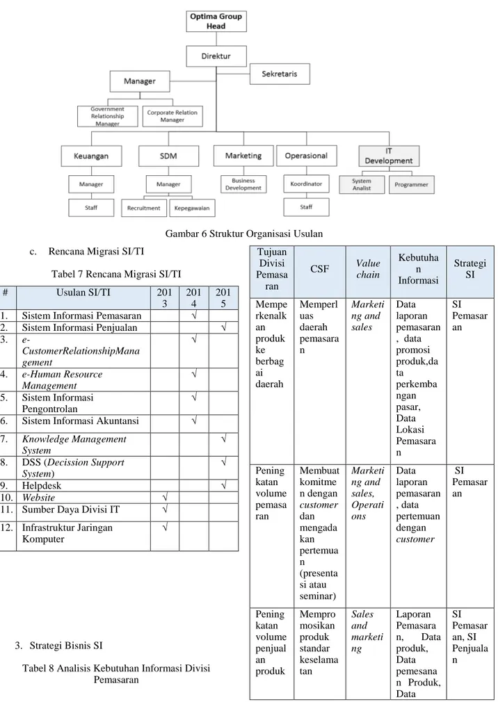 Gambar 6 Struktur Organisasi Usulan  c.  Rencana Migrasi SI/TI 