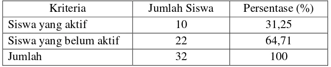 Tabel 3. Hasil Rekapitulasi Lembar Pengamatan Aktivitas Siswa 