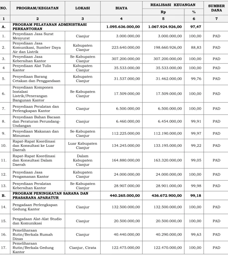 Tabel 2.8.   Evaluasi  Program  dan  Kegiatan  Dinas  Kelautan  Perikanan  dan  Peternakan Tahun 2016 