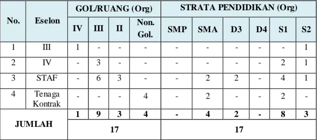 Tabel 3 :  Keadaan Sumber Daya Manusia pada Kantor Perumahan Kabupaten  Malang berdasarkan Tingkat Pendidikan 