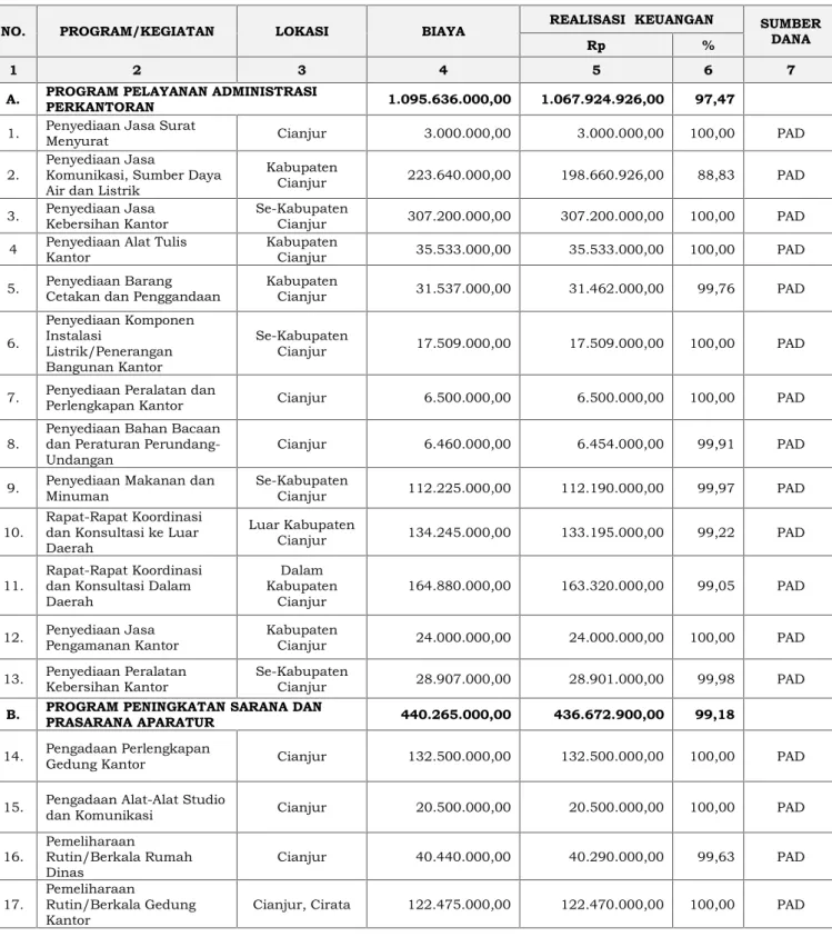 Tabel 7. Evaluasi  Program  dan Kegiatan  Dinas Kelautan Perikanan  dan Peternakan Tahun 2016