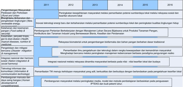 Gambar 1.Roadmap (peta jalan) program penelitian dalam skala institusi 
