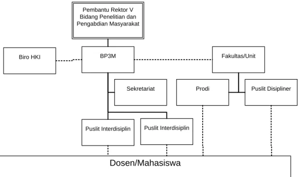 Gambar 2.  Struktur LPPM 