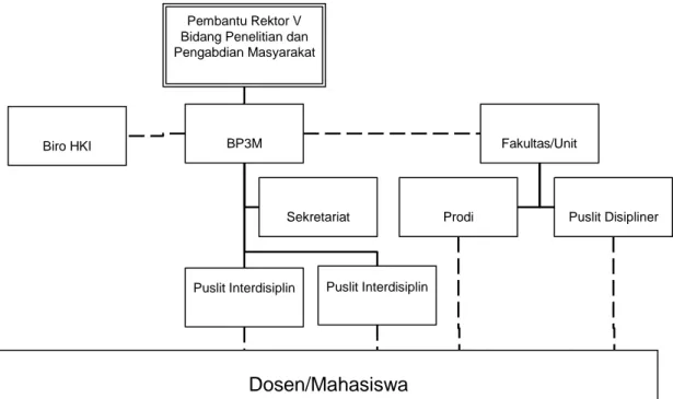 Gambar 2.  Struktur LPPM UKSW 