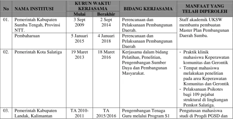 Tabel 2.1 Kemitraan dan Kerjasama dengan Insitusi di Dalam Negeri  Periode 2009–2015 (Dan Yang Masih Berlaku)
