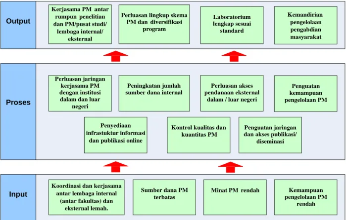 Gambar 3.2. Peta Strategi Unit Kerja 