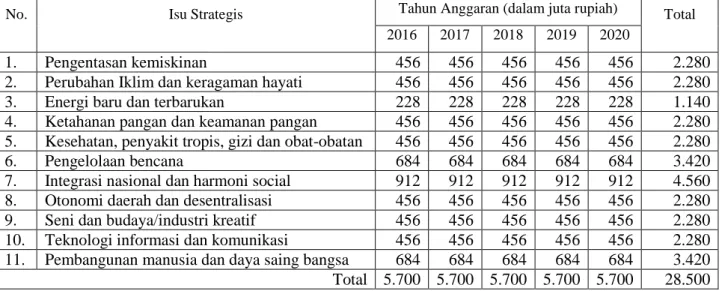 Tabel 5.2. Alokasi Anggaran Program Pengabdian Masyarakat Tahun 2016 - 2010 
