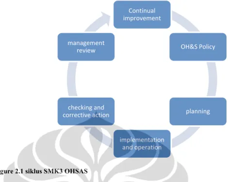 Figure 2.1 siklus SMK3 OHSAS 