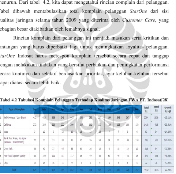 Tabel  dibawah  mentabulasikan  total  komplain  pelanggan  StarOne  dari  sisi  kualitas  jaringan  selama  tahun  2009  yang  diterima  oleh  Customer  Care,  yang  sebagian besar diakibatkan oleh lemahnya signal