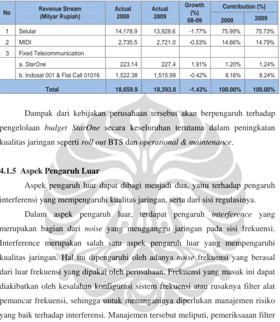 Tabel 4.3 Revenue Share PT. Indosat [29]  No Revenue Stream (Milyar Rupiah) Actual 2008 Actual 2009 Growth (%) 08-09 Contribution (%)2008 2009 1 Selular 14,178.9 13,928.6 -1.77% 75.99% 75.73% 2 MIDI  2,735.5 2,721.0 -0.53% 14.66% 14.79% 3 Fixed Telecommuni