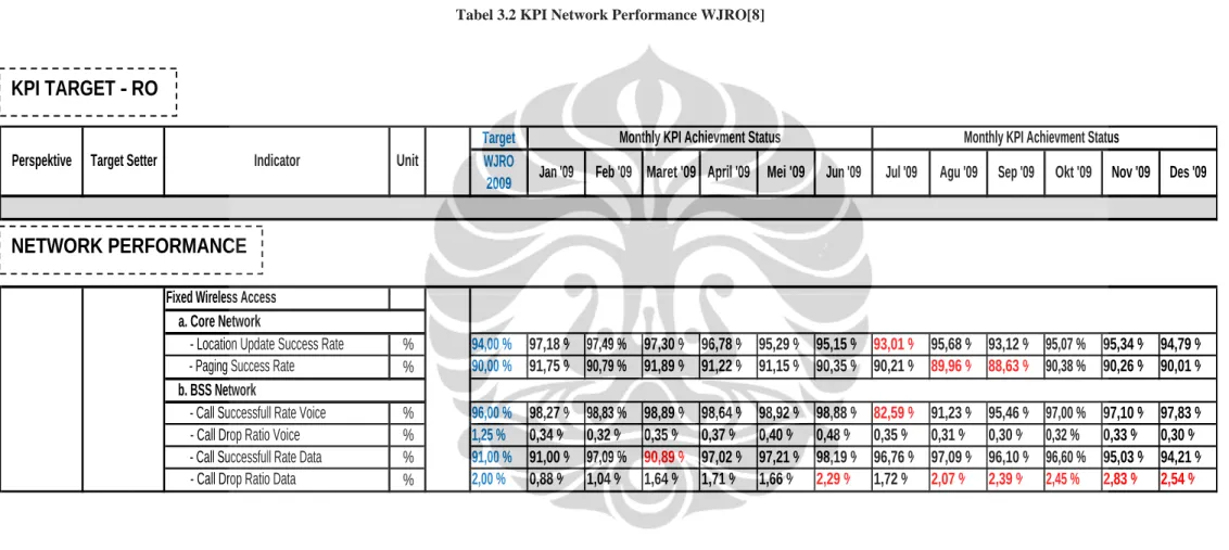 Tabel 3.2 KPI Network Performance WJRO[8]                   