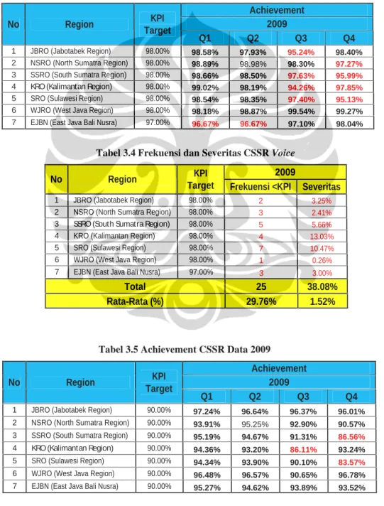 Tabel 3.3 Achievement CSSR Voice 2009